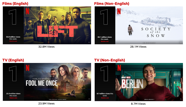 Streaming On Netflix “Lift” and “Society of the Snow” Top Viewership Streaming On Netflix “Lift” and “Society of the Snow” Top Viewership